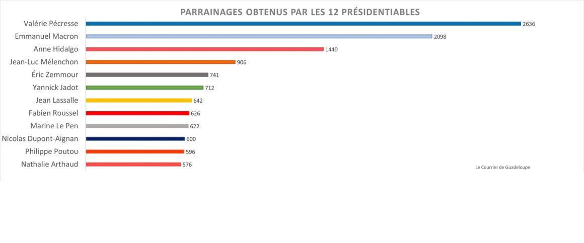 Parrainages des 12 présidentiables de 2022