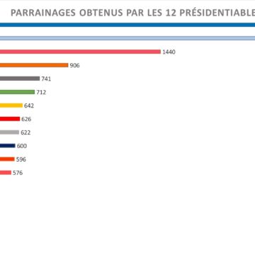 Parrainages des 12 présidentiables de 2022