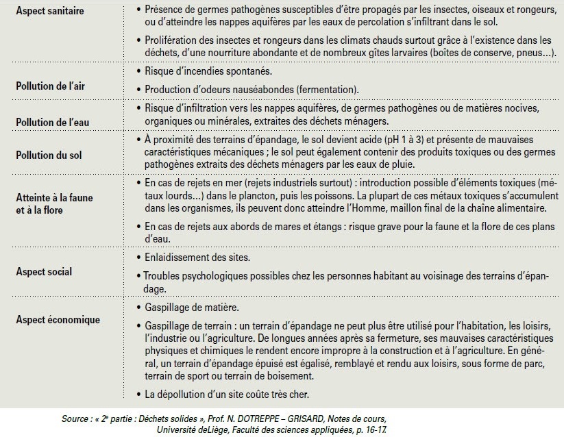 Les conséquences connues de l'augmentation de la production des déchets