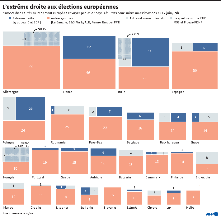 Graphique montrant le nombre de députés européens envoyés par les 27 pays de l'UE à l'issue des élections de juin 2024, avec le détail par groupes politiques, notamment d'extrême droite, selon des résultats provisoires ou estimations au 12 juin 9h / AFP / Laurence Saubadu